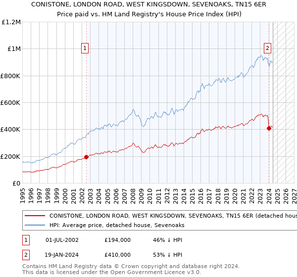 CONISTONE, LONDON ROAD, WEST KINGSDOWN, SEVENOAKS, TN15 6ER: Price paid vs HM Land Registry's House Price Index