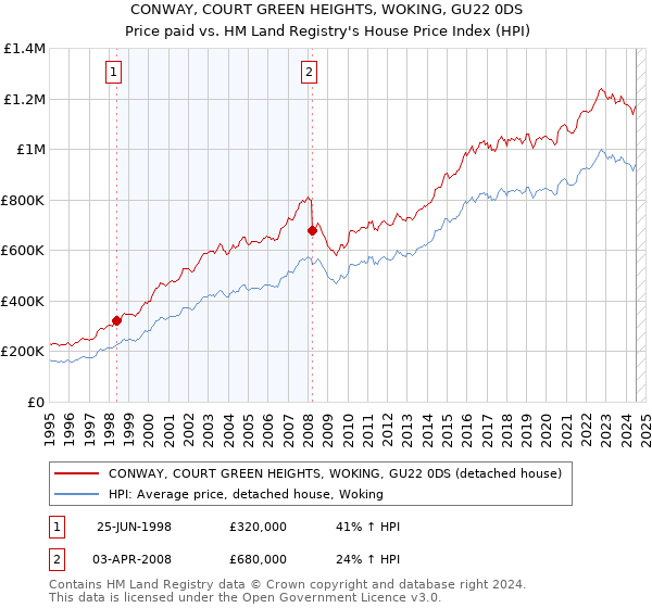 CONWAY, COURT GREEN HEIGHTS, WOKING, GU22 0DS: Price paid vs HM Land Registry's House Price Index