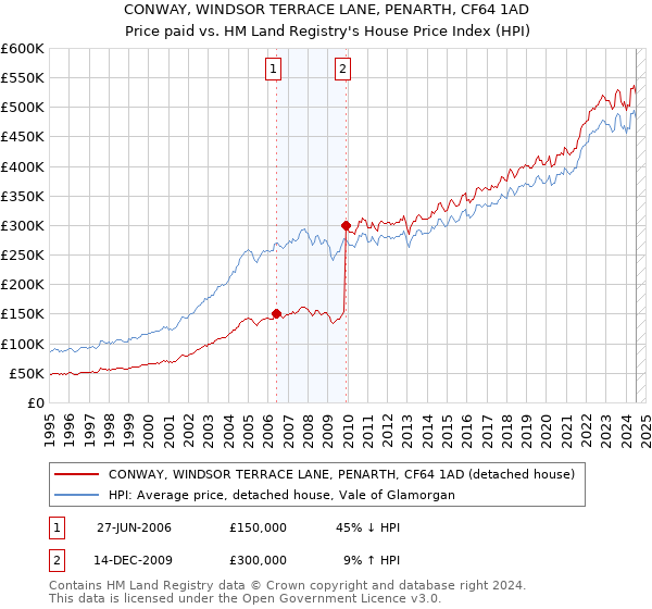 CONWAY, WINDSOR TERRACE LANE, PENARTH, CF64 1AD: Price paid vs HM Land Registry's House Price Index