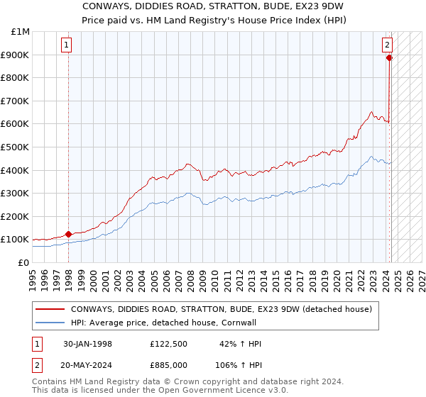 CONWAYS, DIDDIES ROAD, STRATTON, BUDE, EX23 9DW: Price paid vs HM Land Registry's House Price Index