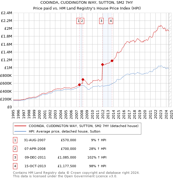 COOINDA, CUDDINGTON WAY, SUTTON, SM2 7HY: Price paid vs HM Land Registry's House Price Index