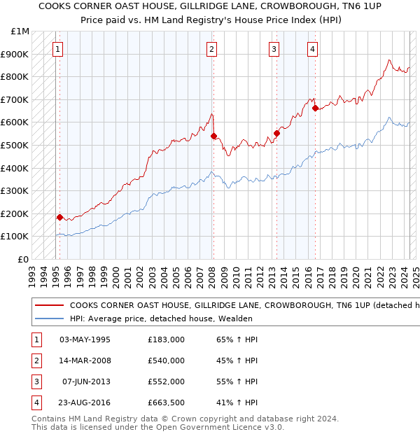 COOKS CORNER OAST HOUSE, GILLRIDGE LANE, CROWBOROUGH, TN6 1UP: Price paid vs HM Land Registry's House Price Index