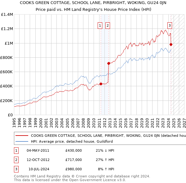 COOKS GREEN COTTAGE, SCHOOL LANE, PIRBRIGHT, WOKING, GU24 0JN: Price paid vs HM Land Registry's House Price Index