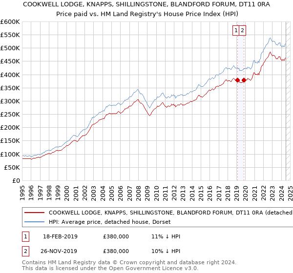 COOKWELL LODGE, KNAPPS, SHILLINGSTONE, BLANDFORD FORUM, DT11 0RA: Price paid vs HM Land Registry's House Price Index