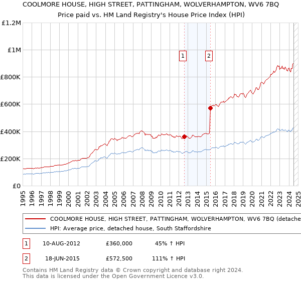 COOLMORE HOUSE, HIGH STREET, PATTINGHAM, WOLVERHAMPTON, WV6 7BQ: Price paid vs HM Land Registry's House Price Index