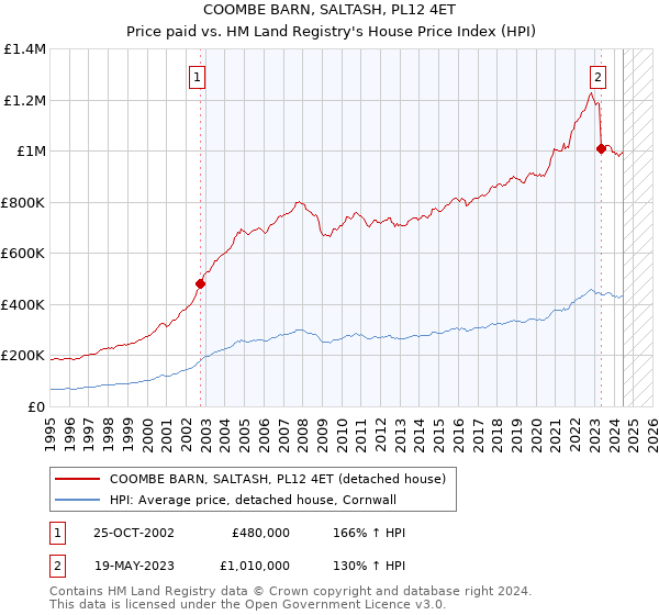 COOMBE BARN, SALTASH, PL12 4ET: Price paid vs HM Land Registry's House Price Index