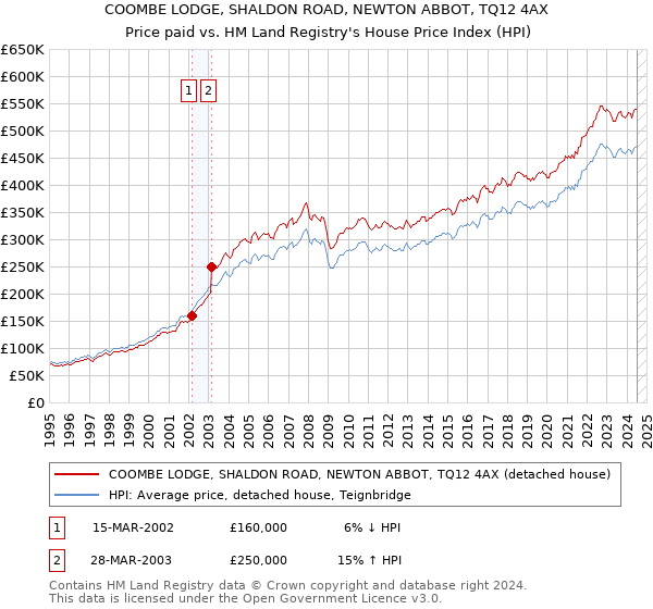 COOMBE LODGE, SHALDON ROAD, NEWTON ABBOT, TQ12 4AX: Price paid vs HM Land Registry's House Price Index