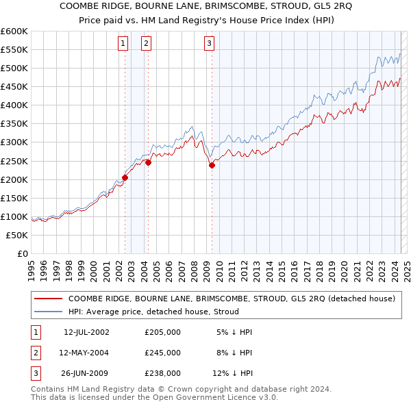 COOMBE RIDGE, BOURNE LANE, BRIMSCOMBE, STROUD, GL5 2RQ: Price paid vs HM Land Registry's House Price Index