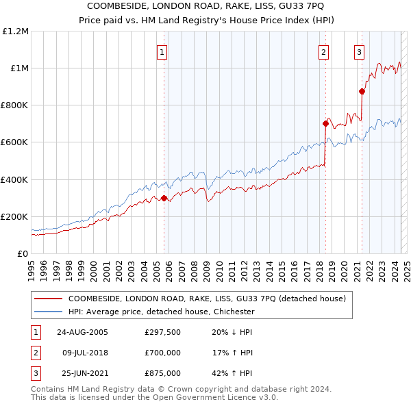 COOMBESIDE, LONDON ROAD, RAKE, LISS, GU33 7PQ: Price paid vs HM Land Registry's House Price Index