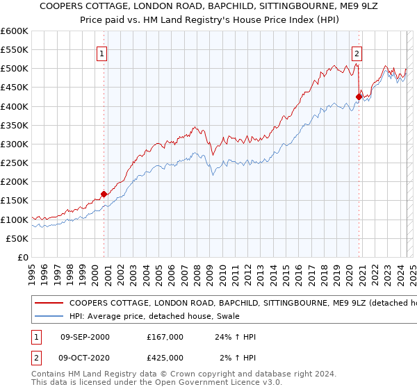 COOPERS COTTAGE, LONDON ROAD, BAPCHILD, SITTINGBOURNE, ME9 9LZ: Price paid vs HM Land Registry's House Price Index