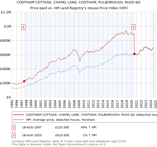 COOTHAM COTTAGE, CHAPEL LANE, COOTHAM, PULBOROUGH, RH20 4JX: Price paid vs HM Land Registry's House Price Index