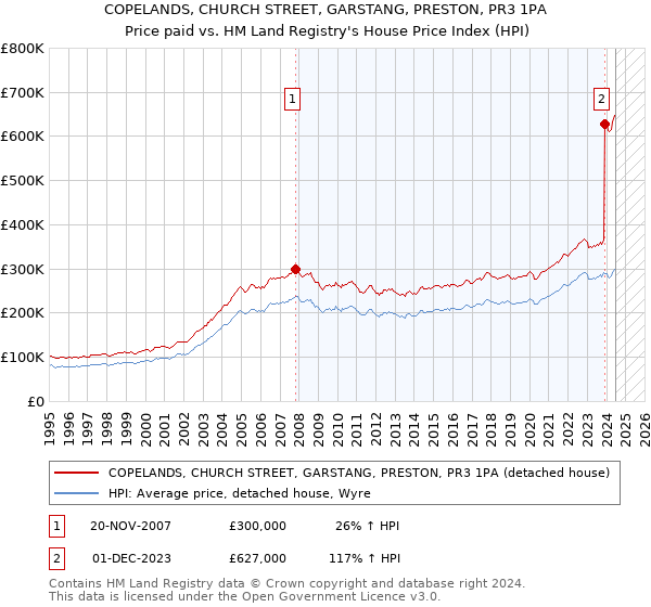 COPELANDS, CHURCH STREET, GARSTANG, PRESTON, PR3 1PA: Price paid vs HM Land Registry's House Price Index