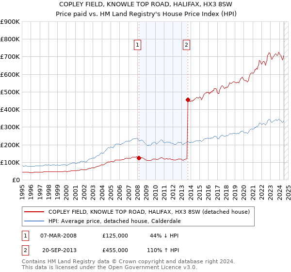 COPLEY FIELD, KNOWLE TOP ROAD, HALIFAX, HX3 8SW: Price paid vs HM Land Registry's House Price Index