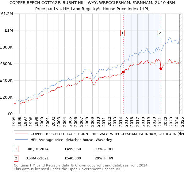 COPPER BEECH COTTAGE, BURNT HILL WAY, WRECCLESHAM, FARNHAM, GU10 4RN: Price paid vs HM Land Registry's House Price Index