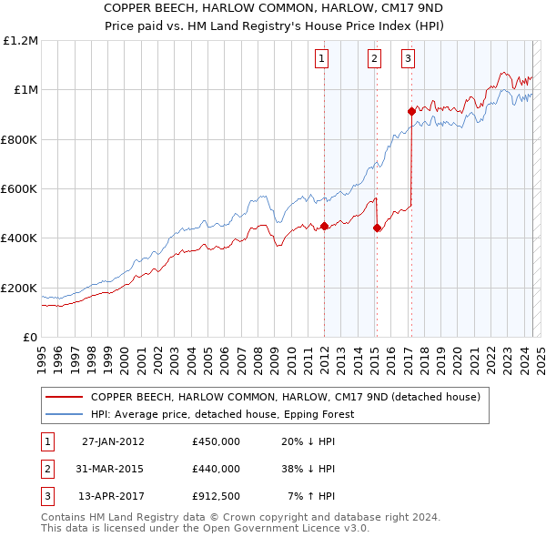 COPPER BEECH, HARLOW COMMON, HARLOW, CM17 9ND: Price paid vs HM Land Registry's House Price Index