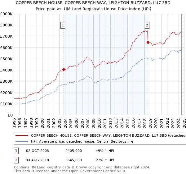 COPPER BEECH HOUSE, COPPER BEECH WAY, LEIGHTON BUZZARD, LU7 3BD: Price paid vs HM Land Registry's House Price Index