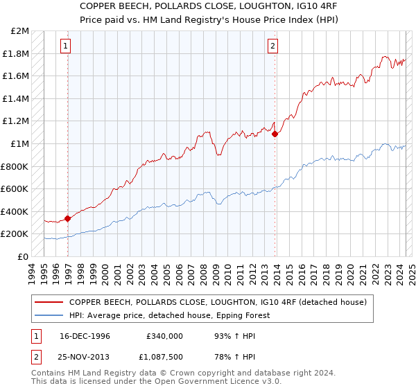 COPPER BEECH, POLLARDS CLOSE, LOUGHTON, IG10 4RF: Price paid vs HM Land Registry's House Price Index