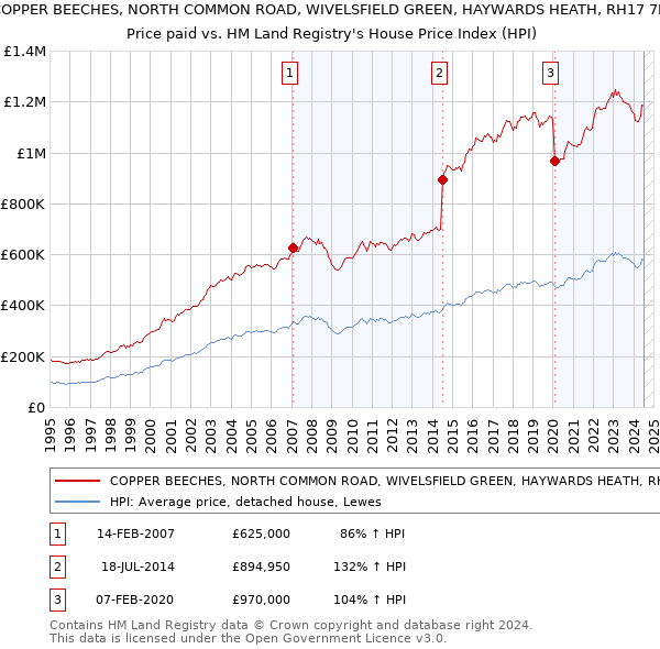 COPPER BEECHES, NORTH COMMON ROAD, WIVELSFIELD GREEN, HAYWARDS HEATH, RH17 7RJ: Price paid vs HM Land Registry's House Price Index