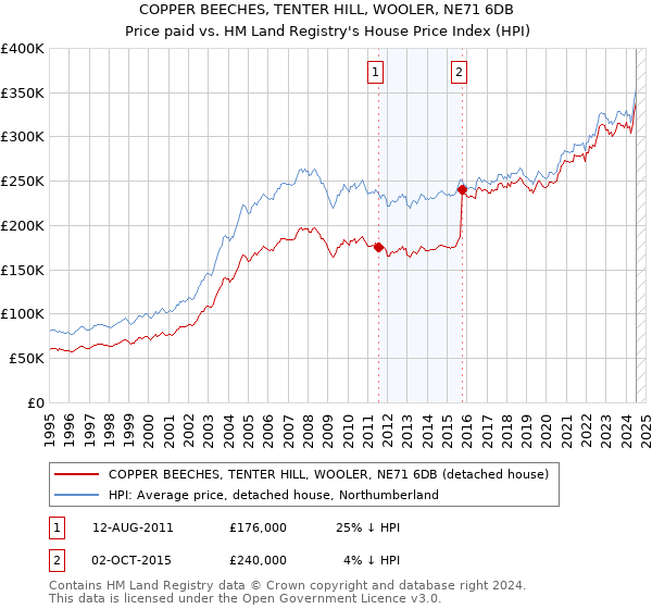 COPPER BEECHES, TENTER HILL, WOOLER, NE71 6DB: Price paid vs HM Land Registry's House Price Index