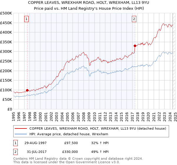 COPPER LEAVES, WREXHAM ROAD, HOLT, WREXHAM, LL13 9YU: Price paid vs HM Land Registry's House Price Index