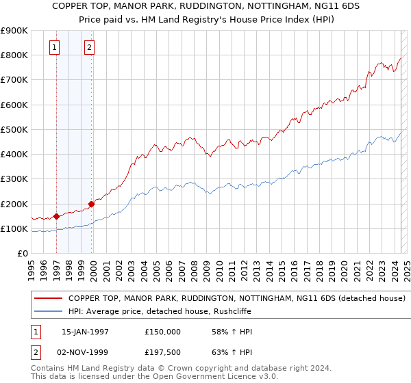 COPPER TOP, MANOR PARK, RUDDINGTON, NOTTINGHAM, NG11 6DS: Price paid vs HM Land Registry's House Price Index