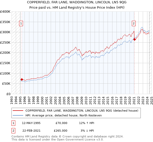 COPPERFIELD, FAR LANE, WADDINGTON, LINCOLN, LN5 9QG: Price paid vs HM Land Registry's House Price Index