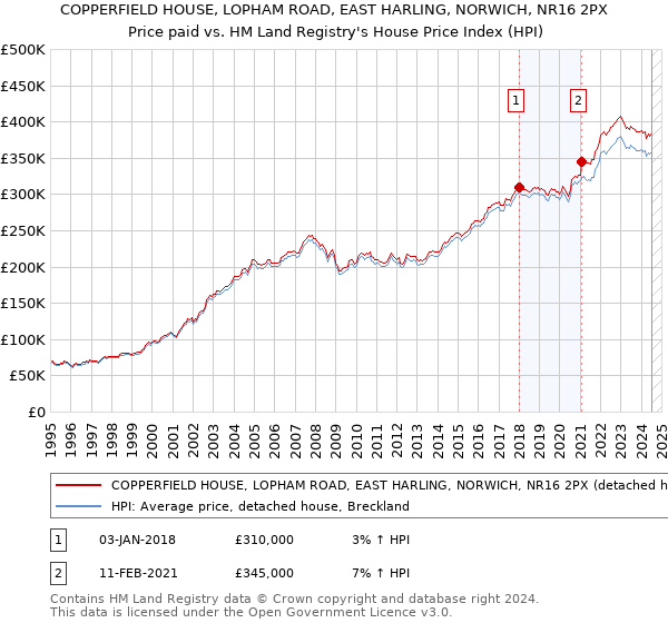 COPPERFIELD HOUSE, LOPHAM ROAD, EAST HARLING, NORWICH, NR16 2PX: Price paid vs HM Land Registry's House Price Index