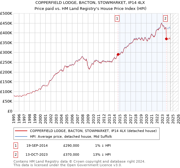 COPPERFIELD LODGE, BACTON, STOWMARKET, IP14 4LX: Price paid vs HM Land Registry's House Price Index