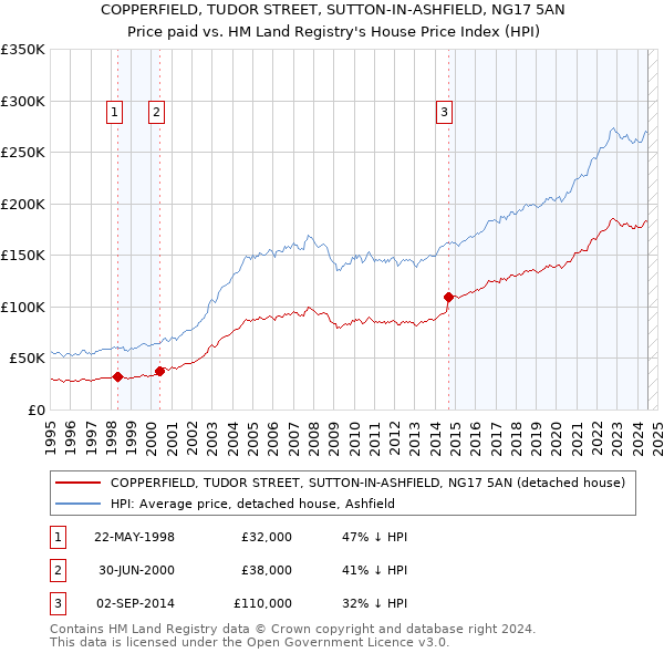 COPPERFIELD, TUDOR STREET, SUTTON-IN-ASHFIELD, NG17 5AN: Price paid vs HM Land Registry's House Price Index