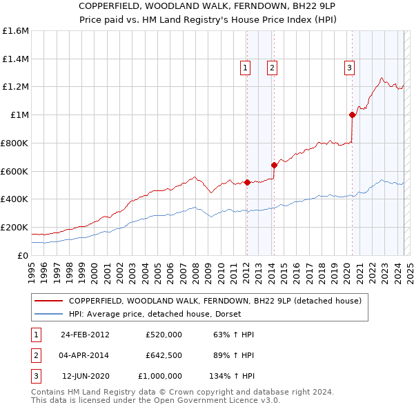 COPPERFIELD, WOODLAND WALK, FERNDOWN, BH22 9LP: Price paid vs HM Land Registry's House Price Index