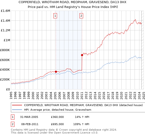 COPPERFIELD, WROTHAM ROAD, MEOPHAM, GRAVESEND, DA13 0HX: Price paid vs HM Land Registry's House Price Index