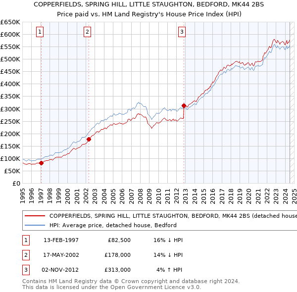 COPPERFIELDS, SPRING HILL, LITTLE STAUGHTON, BEDFORD, MK44 2BS: Price paid vs HM Land Registry's House Price Index