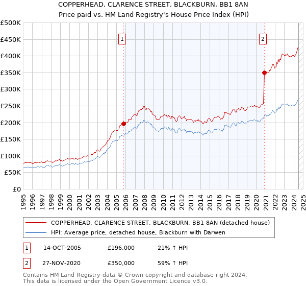 COPPERHEAD, CLARENCE STREET, BLACKBURN, BB1 8AN: Price paid vs HM Land Registry's House Price Index