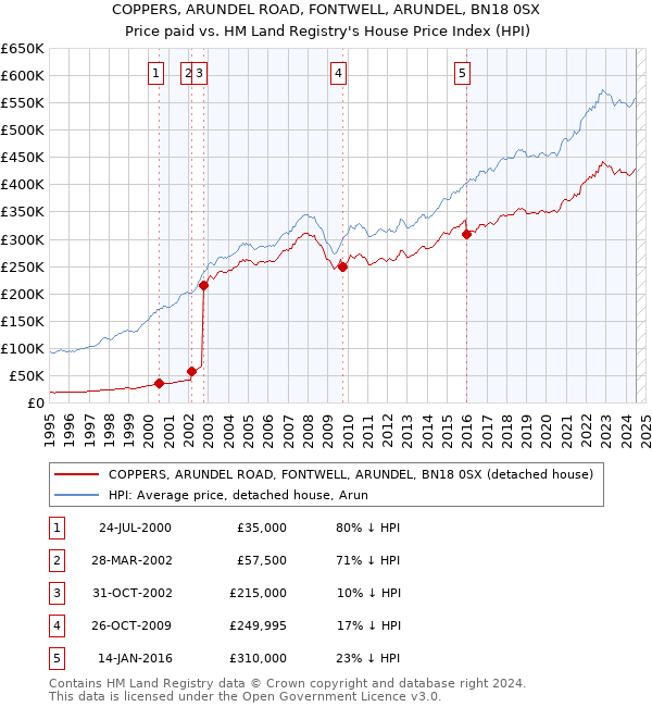 COPPERS, ARUNDEL ROAD, FONTWELL, ARUNDEL, BN18 0SX: Price paid vs HM Land Registry's House Price Index