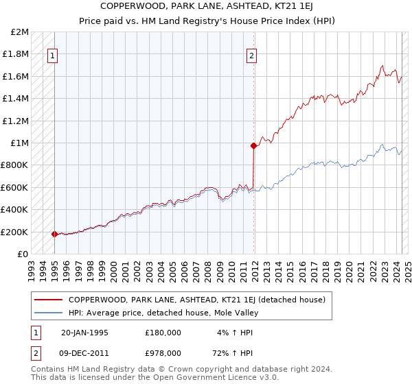 COPPERWOOD, PARK LANE, ASHTEAD, KT21 1EJ: Price paid vs HM Land Registry's House Price Index