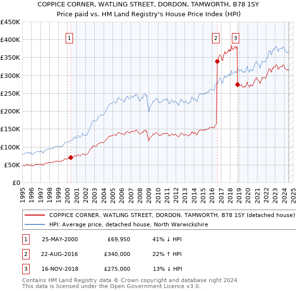 COPPICE CORNER, WATLING STREET, DORDON, TAMWORTH, B78 1SY: Price paid vs HM Land Registry's House Price Index