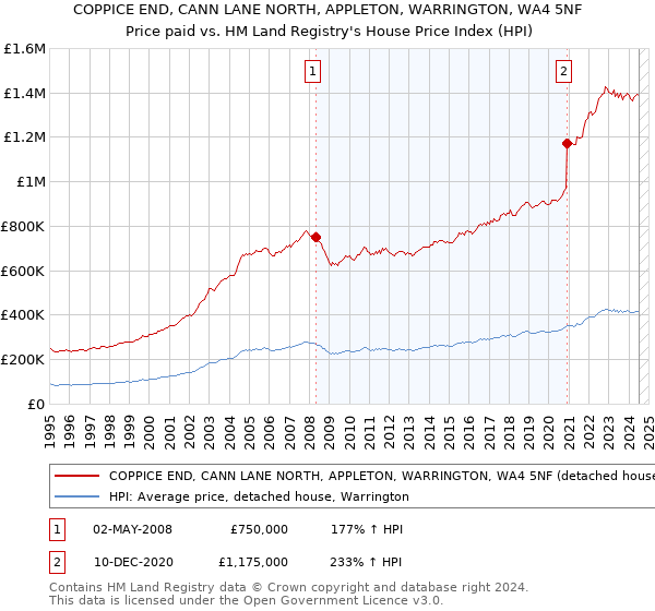 COPPICE END, CANN LANE NORTH, APPLETON, WARRINGTON, WA4 5NF: Price paid vs HM Land Registry's House Price Index