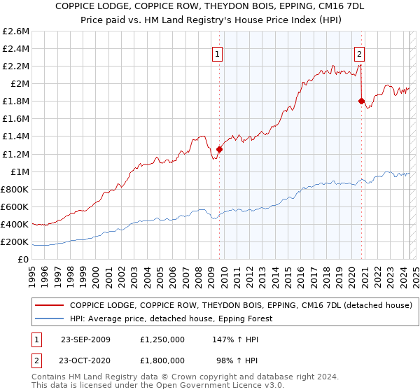 COPPICE LODGE, COPPICE ROW, THEYDON BOIS, EPPING, CM16 7DL: Price paid vs HM Land Registry's House Price Index