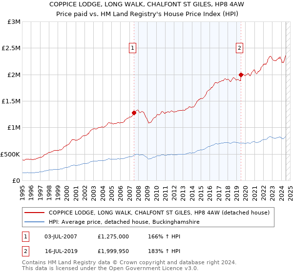 COPPICE LODGE, LONG WALK, CHALFONT ST GILES, HP8 4AW: Price paid vs HM Land Registry's House Price Index