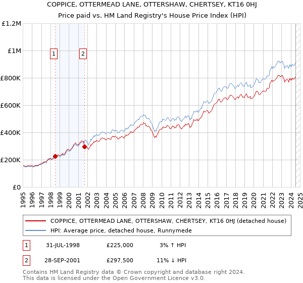 COPPICE, OTTERMEAD LANE, OTTERSHAW, CHERTSEY, KT16 0HJ: Price paid vs HM Land Registry's House Price Index