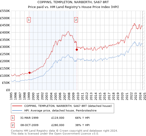 COPPINS, TEMPLETON, NARBERTH, SA67 8RT: Price paid vs HM Land Registry's House Price Index