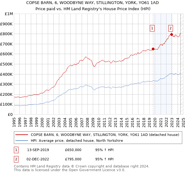 COPSE BARN, 6, WOODBYNE WAY, STILLINGTON, YORK, YO61 1AD: Price paid vs HM Land Registry's House Price Index