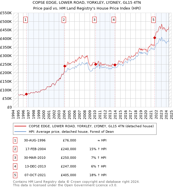 COPSE EDGE, LOWER ROAD, YORKLEY, LYDNEY, GL15 4TN: Price paid vs HM Land Registry's House Price Index