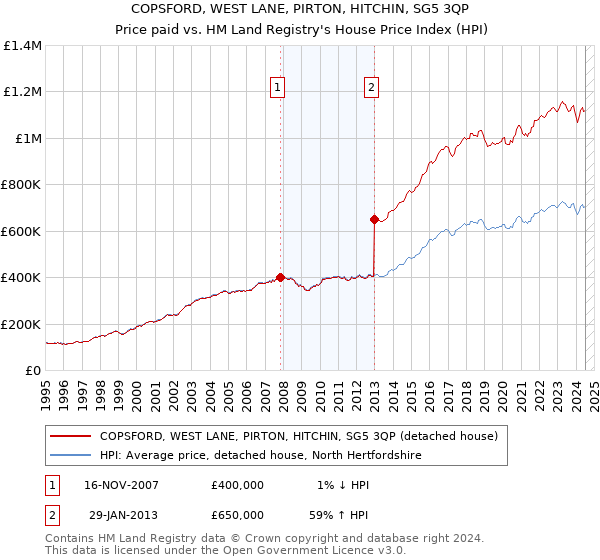 COPSFORD, WEST LANE, PIRTON, HITCHIN, SG5 3QP: Price paid vs HM Land Registry's House Price Index