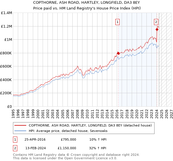 COPTHORNE, ASH ROAD, HARTLEY, LONGFIELD, DA3 8EY: Price paid vs HM Land Registry's House Price Index