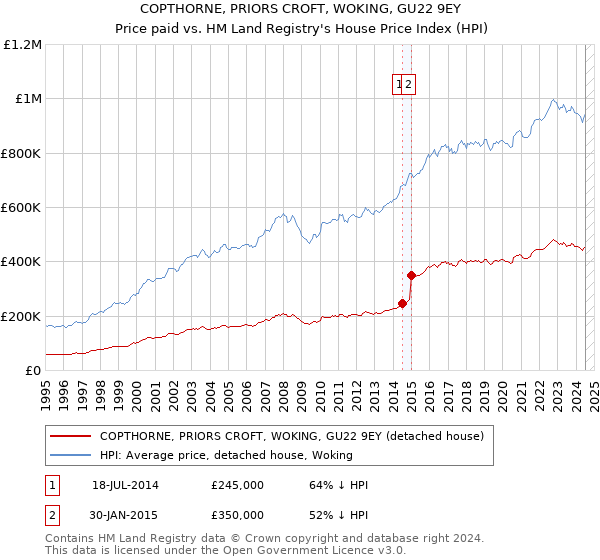 COPTHORNE, PRIORS CROFT, WOKING, GU22 9EY: Price paid vs HM Land Registry's House Price Index