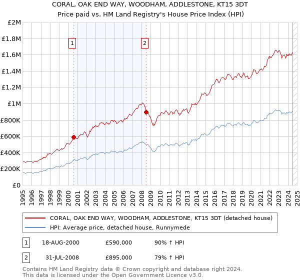 CORAL, OAK END WAY, WOODHAM, ADDLESTONE, KT15 3DT: Price paid vs HM Land Registry's House Price Index