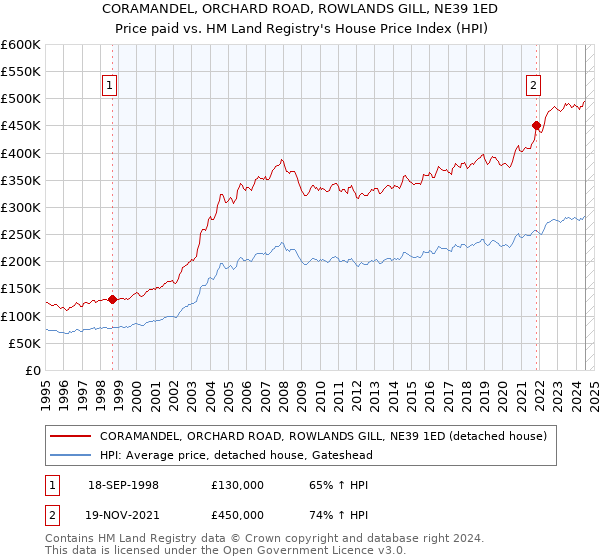 CORAMANDEL, ORCHARD ROAD, ROWLANDS GILL, NE39 1ED: Price paid vs HM Land Registry's House Price Index