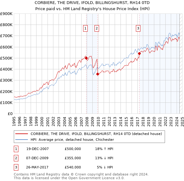 CORBIERE, THE DRIVE, IFOLD, BILLINGSHURST, RH14 0TD: Price paid vs HM Land Registry's House Price Index