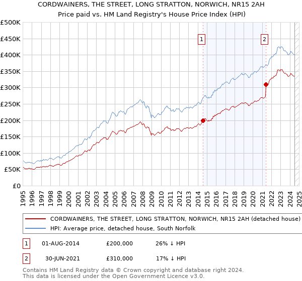 CORDWAINERS, THE STREET, LONG STRATTON, NORWICH, NR15 2AH: Price paid vs HM Land Registry's House Price Index